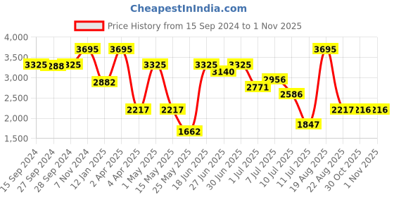 myntra.com Nike Dri-FIT Swift Women's Mid-Rise 8cm (approx.) 2-in-1 Running Shorts with Pockets nike Price History Graph from 15 Sep 2024 to 31 Oct 2025