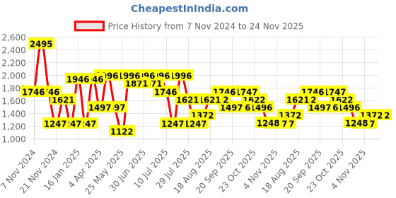 myntra.com Nike Dri-FIT Swoosh Women's Short-Sleeve Printed Running Top nike Price History Graph from 7 Nov 2024 to 23 Nov 2025