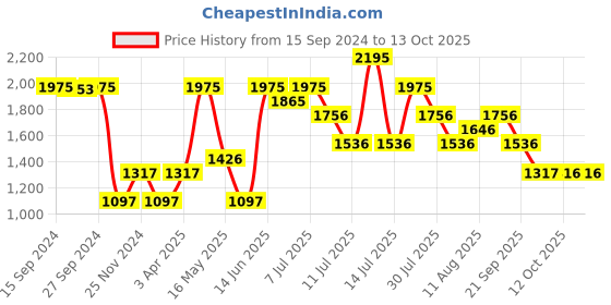 myntra.com Nike Dri-FIT Swoosh Women's Short-Sleeve Running Top (Plus Size) nike Price History Graph from 15 Sep 2024 to 13 Oct 2025