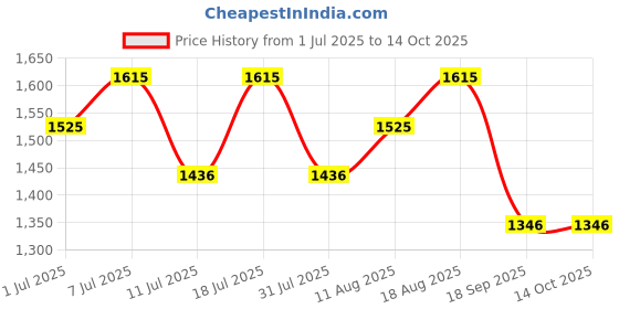 myntra.com Nike Dri-FIT Totality Men's Shorts nike Price History Graph from 1 Jul 2025 to 14 Oct 2025