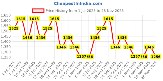 myntra.com Nike Dri-Fit Totality Men's Unlined Shorts nike Price History Graph from 1 Jul 2025 to 28 Nov 2025