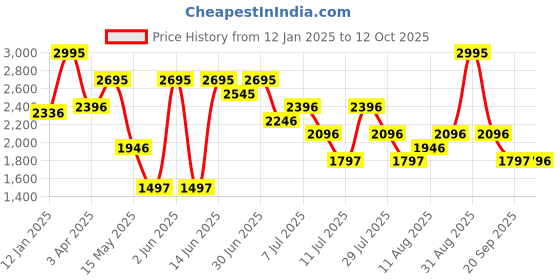 myntra.com Nike Dri-FIT Unlimited Men's 18cm (approx.) Above Knee Unlined Versatile Shorts nike Price History Graph from 12 Jan 2025 to 12 Oct 2025