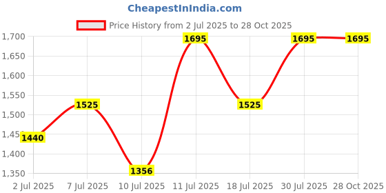myntra.com Nike Dri-FIT UV Miler Men's Short-Sleeve Running Top nike Price History Graph from 2 Jul 2025 to 27 Oct 2025