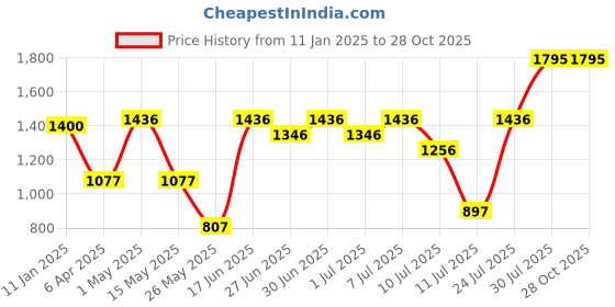 myntra.com Nike Dry-Fit Basketball T-Shirt nike Price History Graph from 11 Jan 2025 to 28 Oct 2025