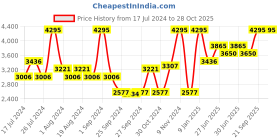 myntra.com Nike Dynamo 2 EasyOn Baby/Toddler Shoes nike Price History Graph from 17 Jul 2024 to 28 Oct 2025