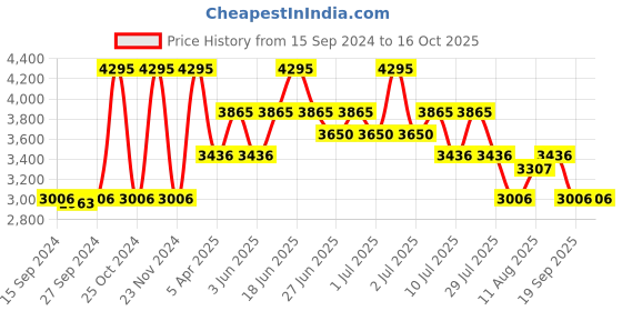 myntra.com Nike Dynamo Go SE Baby/Toddler Easy On/Off Shoes nike Price History Graph from 15 Sep 2024 to 16 Oct 2025