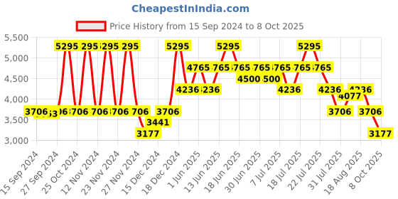 myntra.com Nike Dynamo Go SE Younger Kids' Easy On/Off Shoes nike Price History Graph from 15 Sep 2024 to 4 Oct 2025