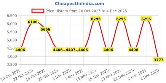myntra.com Nike Ebernon Low Premium Men's Shoes nike Price History Graph from 10 Oct 2025 to 3 Dec 2025