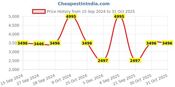 myntra.com Nike Essential Running Sporty Jacket nike Price History Graph from 15 Sep 2024 to 30 Oct 2025