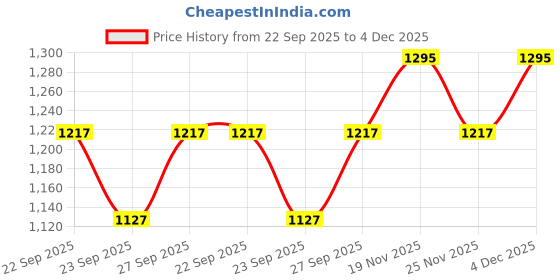 myntra.com Nike Everyday Cushioned Crew Socks (2 Pairs) nike Price History Graph from 22 Sep 2025 to 4 Dec 2025