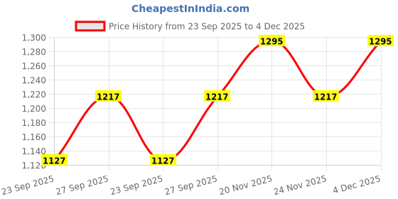 myntra.com Nike Everyday Cushioned Crew Socks (2 Pairs) nike Price History Graph from 23 Sep 2025 to 4 Dec 2025