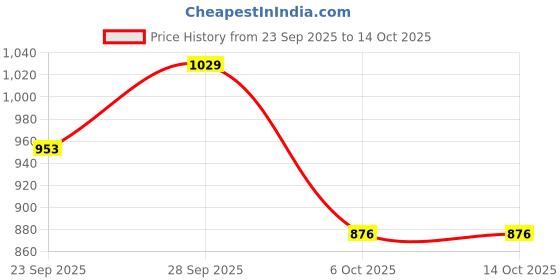 myntra.com Nike Everyday Plus Cushion Training No-Show Socks (3 Pairs) nike Price History Graph from 23 Sep 2025 to 13 Oct 2025