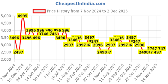 myntra.com Nike Experience Run 11 Women's Road Running Shoes nike Price History Graph from 7 Nov 2024 to 2 Dec 2025