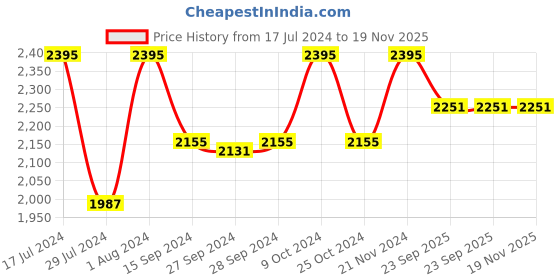 myntra.com Nike Fast Men Dri-FIT 8cm Brief-Lined Running Shorts nike Price History Graph from 17 Jul 2024 to 18 Nov 2025