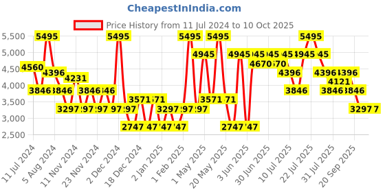 myntra.com Nike Fast Repel Mock Collar Running Jacket nike Price History Graph from 11 Jul 2024 to 9 Oct 2025