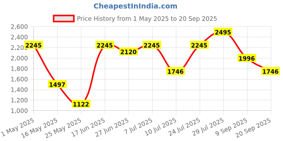 myntra.com Nike Fast Run Energy Men's Dri-FIT Running Vest nike Price History Graph from 1 May 2025 to 20 Sep 2025