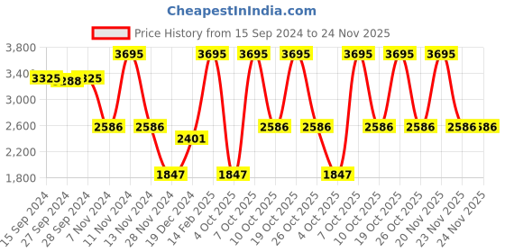 myntra.com Nike Fast Swoosh Women's Mid-Rise Running Leggings nike Price History Graph from 15 Sep 2024 to 24 Nov 2025