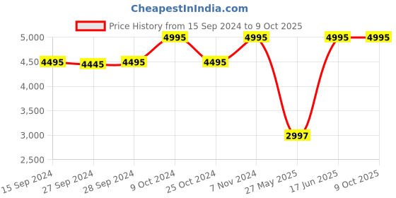 myntra.com Nike Flex Experience Run 12 Men's Lace-Ups Road Running Shoes nike Price History Graph from 15 Sep 2024 to 4 Oct 2025