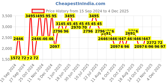 myntra.com Nike Flex Runner 2 Lil Younger Kids' Shoes nike Price History Graph from 15 Sep 2024 to 4 Dec 2025