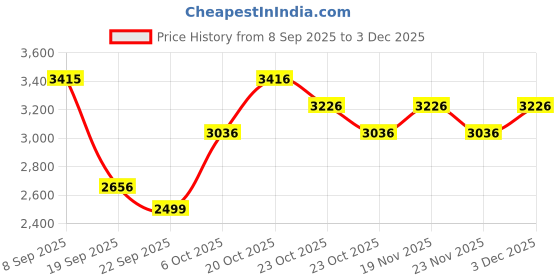 myntra.com Nike Flex Runner 4 Older Kids' Running Shoes nike Price History Graph from 8 Sep 2025 to 2 Dec 2025