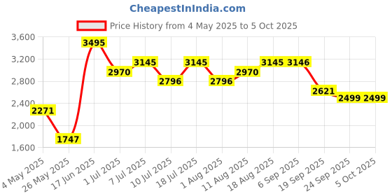 myntra.com Nike Flex Stride Run Energy Men's 13cm (approx.) Brief-Lined Running Shorts nike Price History Graph from 4 May 2025 to 5 Oct 2025