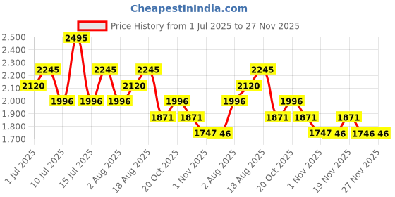 myntra.com Nike Form Men Mid-Rise Dri-FIT Technology Sports Shorts nike Price History Graph from 1 Jul 2025 to 27 Nov 2025