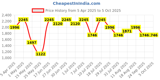myntra.com Nike Form Men's Dri-FIT 18cm (approx.) Unlined Versatile Shorts nike Price History Graph from 5 Apr 2025 to 4 Oct 2025