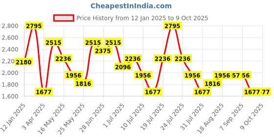 myntra.com Nike Form Men's Dri-FIT Open-Hem Versatile Casual Track Pant nike Price History Graph from 12 Jan 2025 to 9 Oct 2025