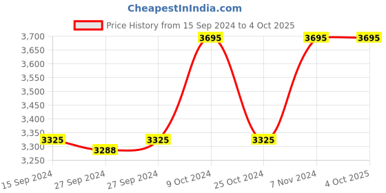 myntra.com Nike Form Men's Dri-FIT Versatile Jacket nike Price History Graph from 15 Sep 2024 to 4 Oct 2025