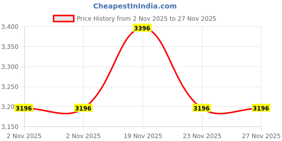 myntra.com Nike Form Men's Dri-FIT Versatile Jacket nike Price History Graph from 2 Nov 2025 to 27 Nov 2025