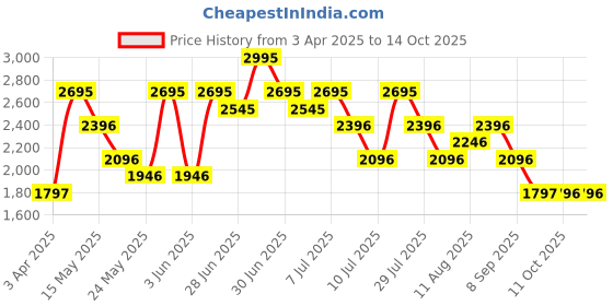 myntra.com Nike Form Men's Dri-FIT Versatile Trousers nike Price History Graph from 3 Apr 2025 to 14 Oct 2025