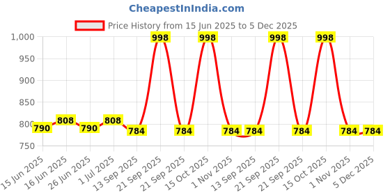 myntra.com Nike Fragrances Green Men Eau de Toilette Natural Spray 100 ml nike fragrances Price History Graph from 15 Jun 2025 to 5 Dec 2025
