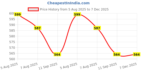 myntra.com Nike Fragrances Man Sea Breeze Eau de Toilette Natural Spray 30 ml nike fragrances Price History Graph from 5 Aug 2025 to 7 Dec 2025