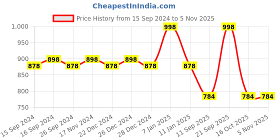 myntra.com Nike Fragrances Men Indigo Eau de Toilette Natural Spray 100 ml nike fragrances Price History Graph from 15 Sep 2024 to 4 Nov 2025