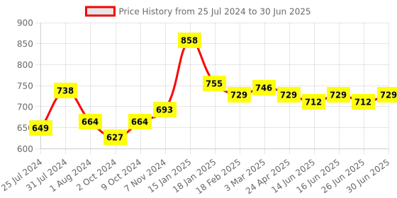 myntra.com Nike Fragrances Men Set Of 2 Up Or Down EDT Deodorants - 200ml Each nike fragrances Price History Graph from 25 Jul 2024 to 30 Jun 2025
