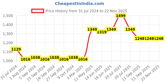 myntra.com Nike Fragrances Men Turquoise Vibes Eau De Toilette Natural Spray - 100ml nike fragrances Price History Graph from 31 Jul 2024 to 21 Nov 2025