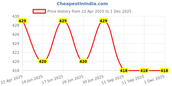 myntra.com nike fragrances Nike Fission Man Long Lasting Eau De Toilette Deodorant- 200ml nike fragrances Price History Graph from 22 Apr 2025 to 1 Dec 2025