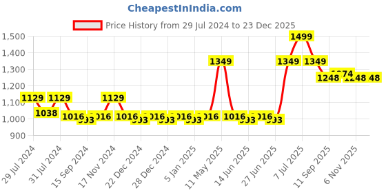 myntra.com nike fragrances Nike Men Aromatic Addiction Long Lasting Eau De Toilette - 75ml nike fragrances Price History Graph from 29 Jul 2024 to 23 Dec 2025
