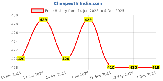 myntra.com nike fragrances Nike Men Aromatic Addiction Man Eau De Toilette Deodorant- 200ml nike fragrances Price History Graph from 14 Jun 2025 to 4 Dec 2025