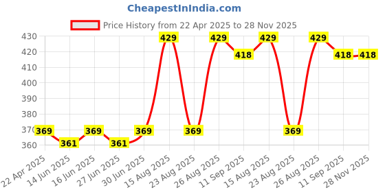 myntra.com nike fragrances Nike Men Casual Long Lasting Eau De Toilette Deodorant- 200ml nike fragrances Price History Graph from 22 Apr 2025 to 28 Nov 2025