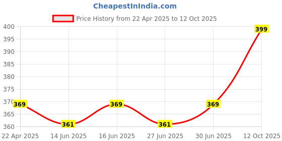 myntra.com nike fragrances Nike Men Green Long Lasting Eau De Toilette Deodorant - 200 ml nike fragrances Price History Graph from 22 Apr 2025 to 12 Oct 2025