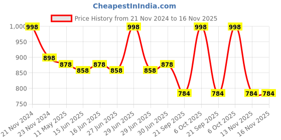 myntra.com nike fragrances Nike Men Ion Eau De Toilette 75 ml nike fragrances Price History Graph from 21 Nov 2024 to 16 Nov 2025