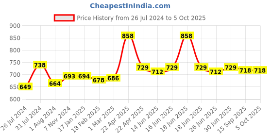 myntra.com nike fragrances Nike Men Set Of 2 Deodorant - Up Or Down & Pure - 200ml Each nike fragrances Price History Graph from 26 Jul 2024 to 5 Oct 2025