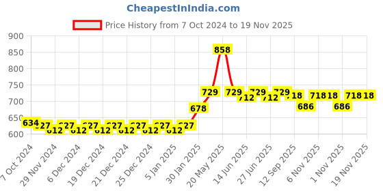 myntra.com nike fragrances Nike Men Set of 2 Green & Blue Eau de Toilette Deodorants - 200 ml Each nike fragrances Price History Graph from 7 Oct 2024 to 19 Nov 2025