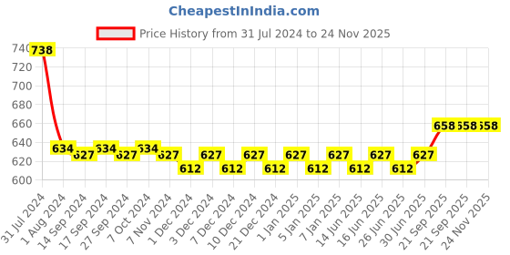 myntra.com nike fragrances Nike Men Set of 2 Urbanite Spicy Road 24Hr Eau De Toilette Deodorants - 200ml each nike fragrances Price History Graph from 31 Jul 2024 to 23 Nov 2025