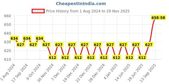 myntra.com nike fragrances Nike Men Set of 2 Viral Blue Long Lasting Eau De Toilette Deodorant - 200 ml each nike fragrances Price History Graph from 1 Aug 2024 to 28 Nov 2025