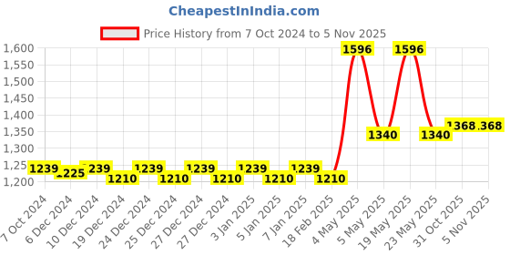 myntra.com nike fragrances Nike Men Set of 4 Long Lasting Eau De Toilette Deodorant - 200 ml each nike fragrances Price History Graph from 7 Oct 2024 to 3 Nov 2025