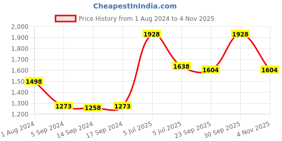 myntra.com nike fragrances Nike Men Set Of NightMode Eau De Toilette 100ml & Deodorant 200ml nike fragrances Price History Graph from 1 Aug 2024 to 4 Nov 2025
