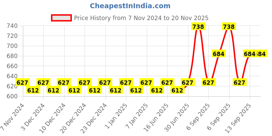 myntra.com nike fragrances Nike Men Set of Turquoise Vibes & Viral Blue Eau De Toilette Deodorant - 200 ml each nike fragrances Price History Graph from 7 Nov 2024 to 20 Nov 2025