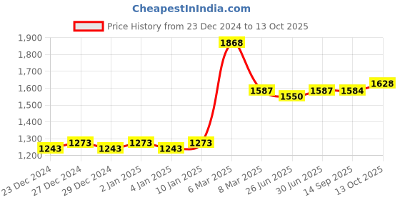 myntra.com nike fragrances Nike Men Set Of TurquoiseVibes Deodorant 200ml & Eau de Toilette 100ml nike fragrances Price History Graph from 23 Dec 2024 to 13 Oct 2025
